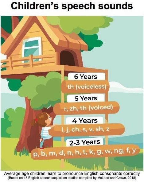 Articulation Development Chart Asha