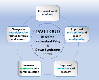 Helping children with neurological conditions to speak aloud